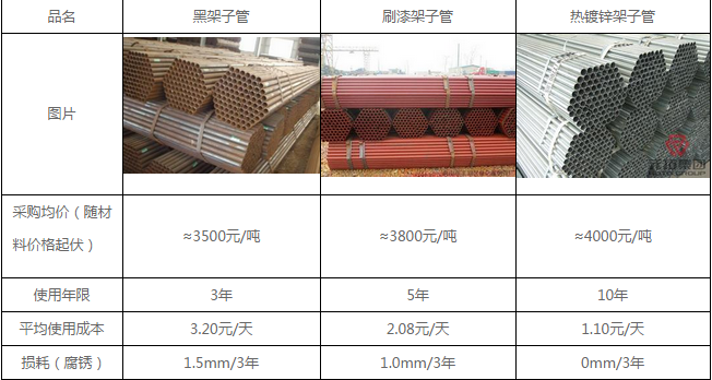 長沙哪里有鍍鋅架子管買
